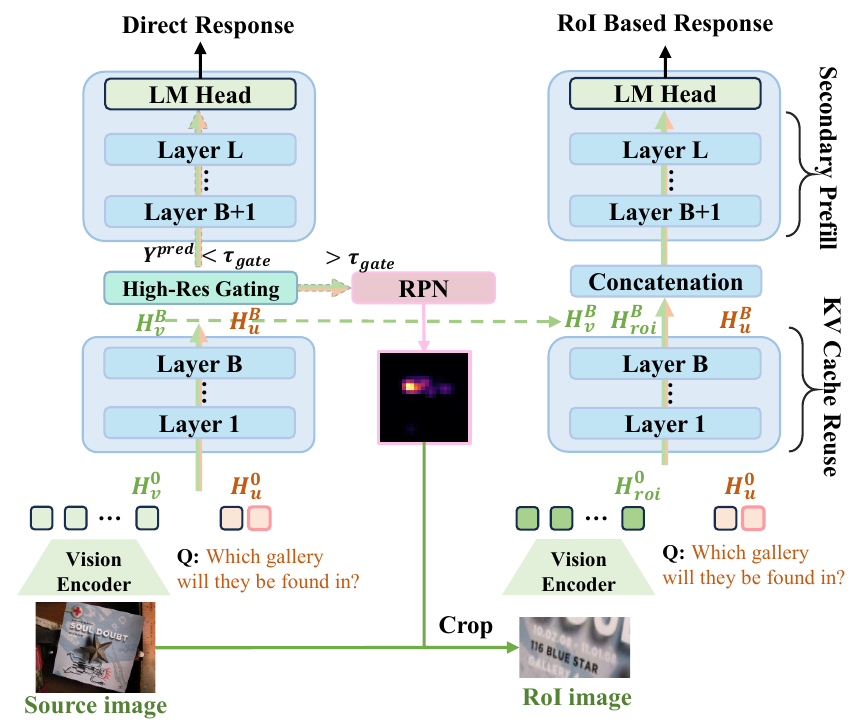 Q-Zoom two-pass inference