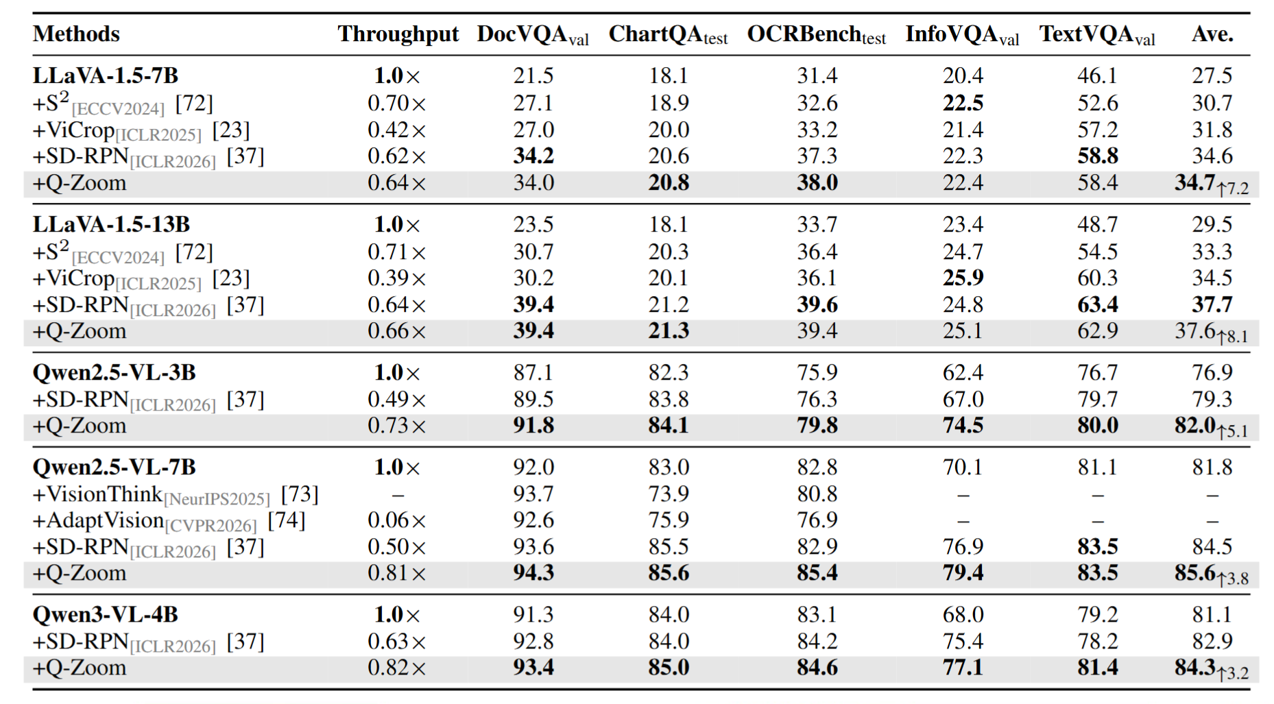 Main results: Document & OCR benchmarks
