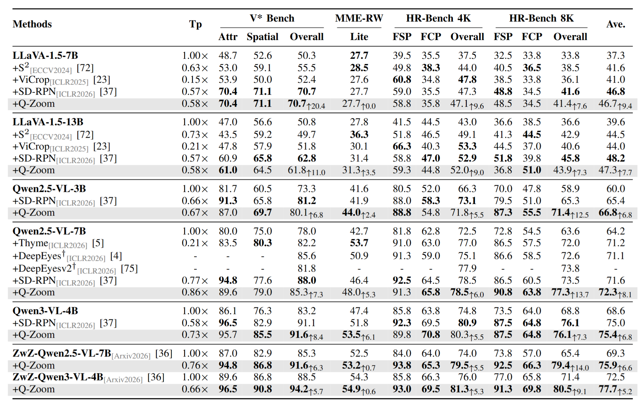 Main results: Vision-Centric and High-Resolution benchmarks