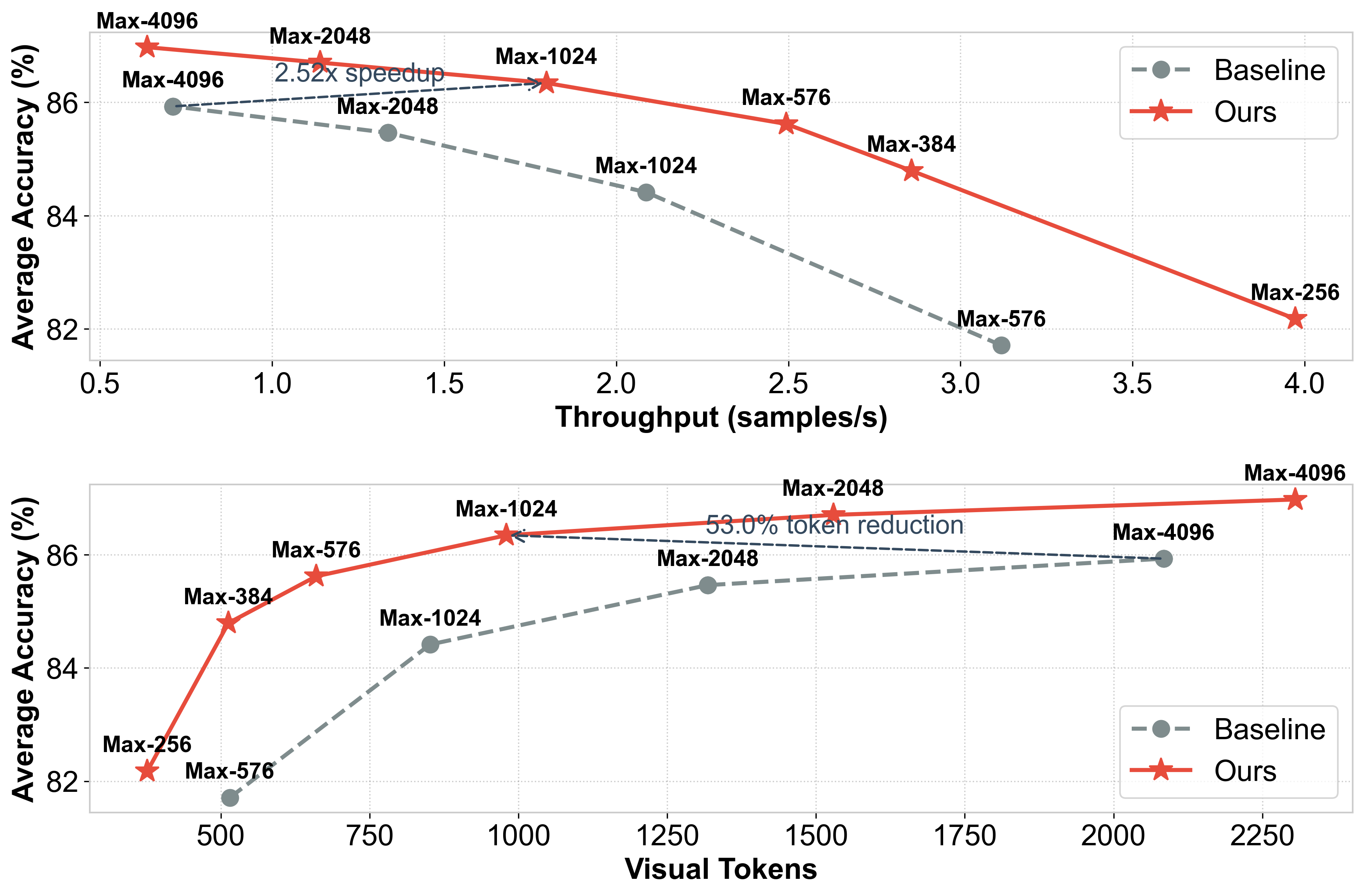 Qwen2.5-VL-7B Doc/OCR Pareto curve