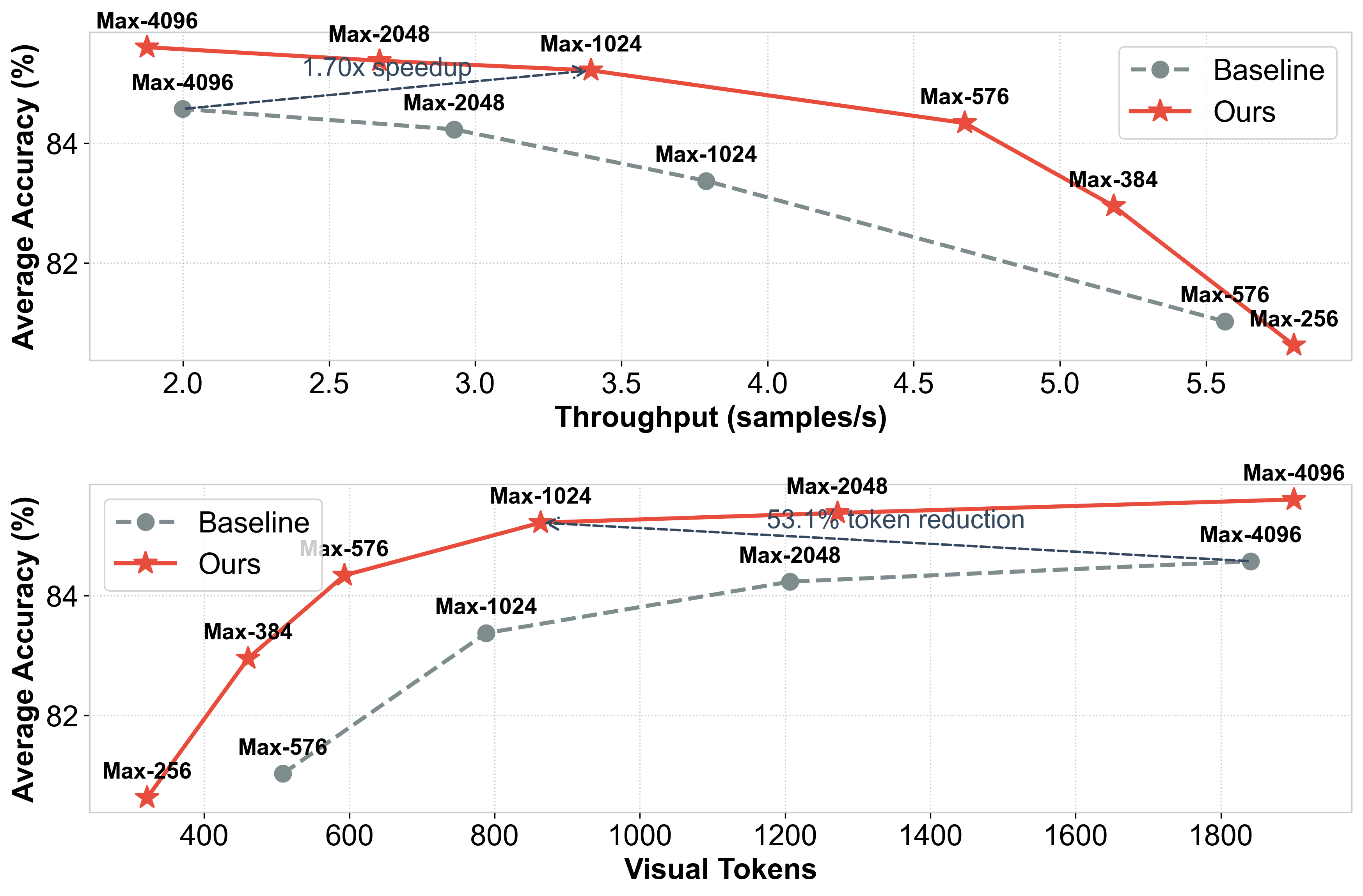 Qwen3-VL-4B Doc/OCR Pareto curve