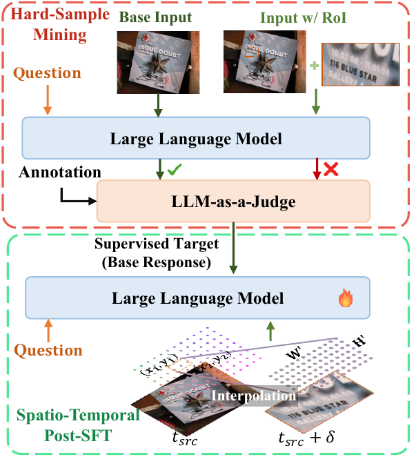 Stage 2 — Targeted Post-SFT