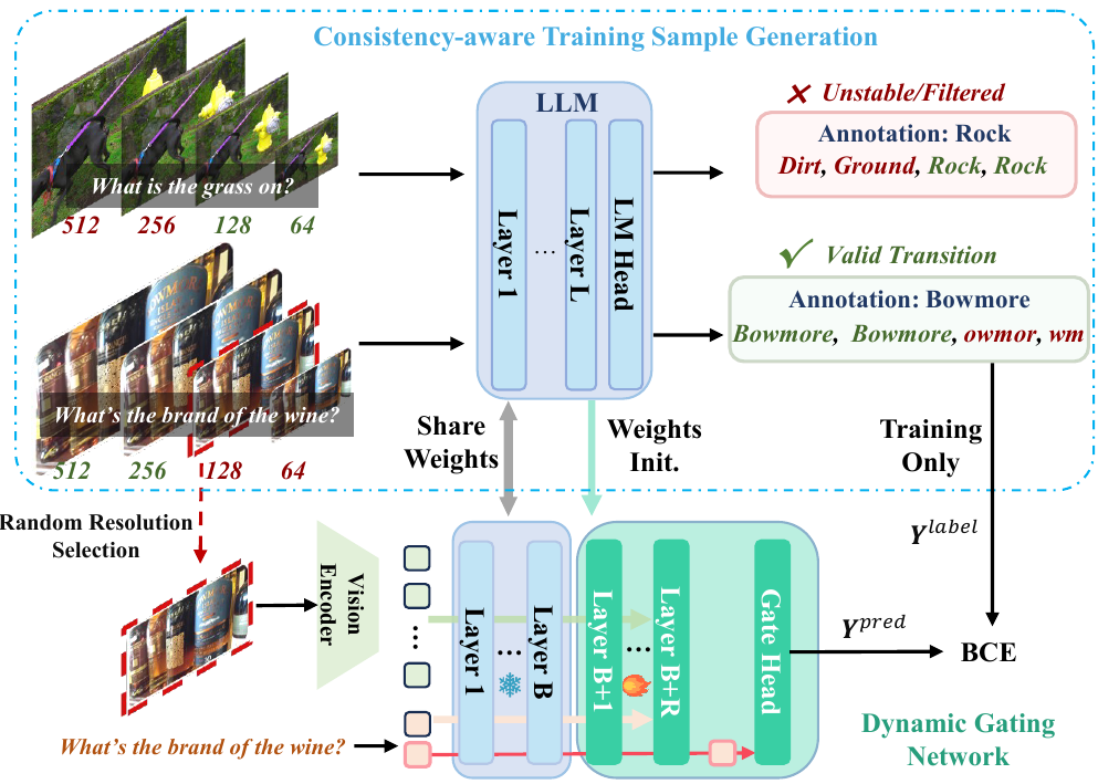 Stage 3 — Dynamic Gating Network