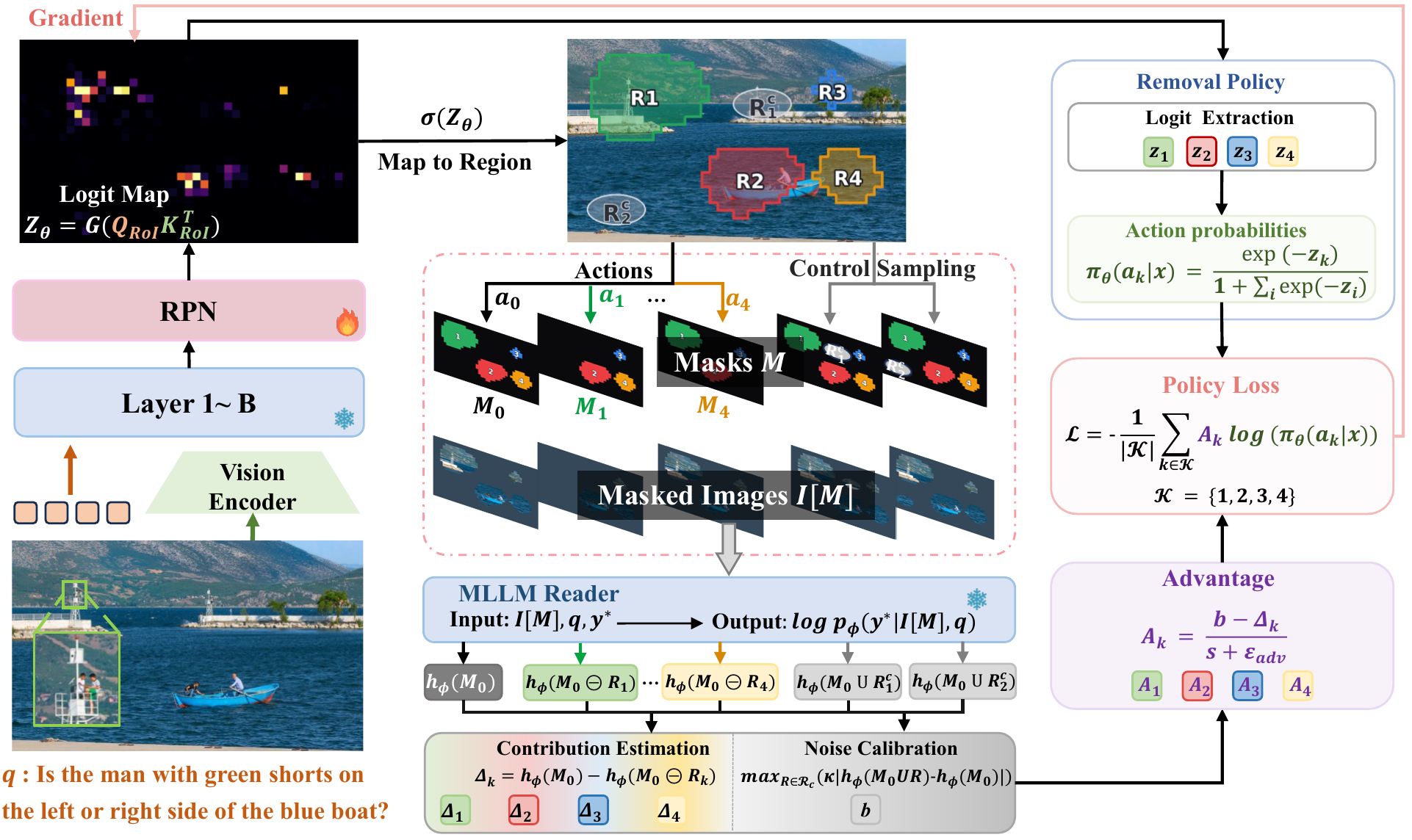 Overview of region-level RL: regions, masked images, reader scores, margin, advantages