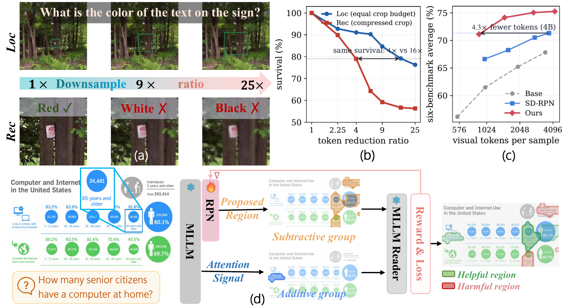 Teaser: localization vs recognition compression tolerance, token efficiency, and method overview
