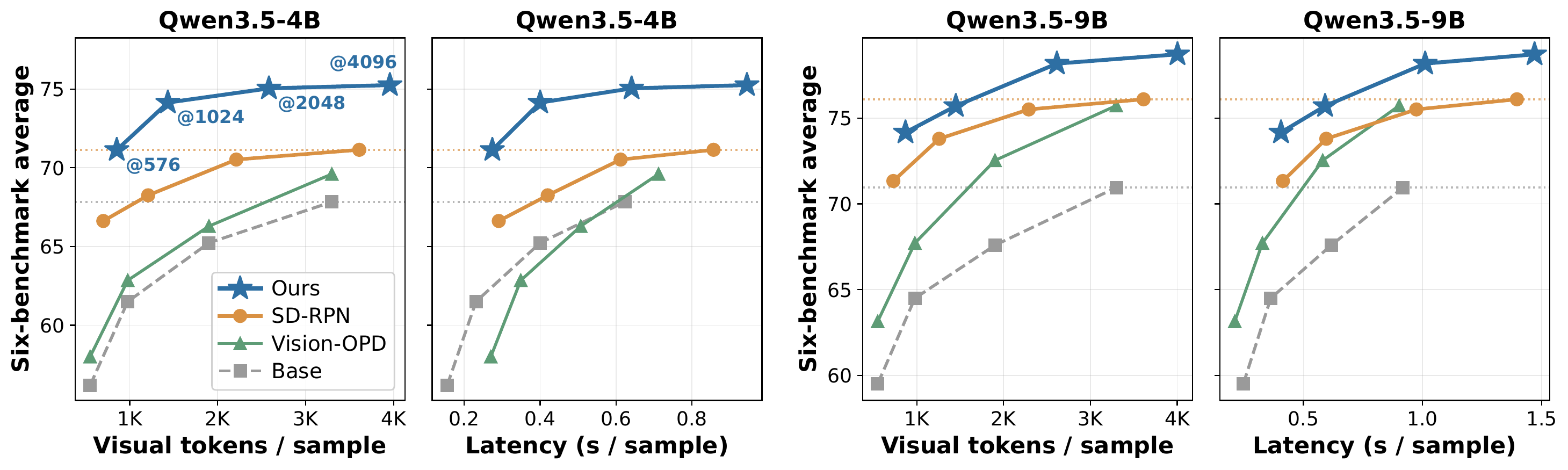 Six-benchmark average vs visual tokens and latency